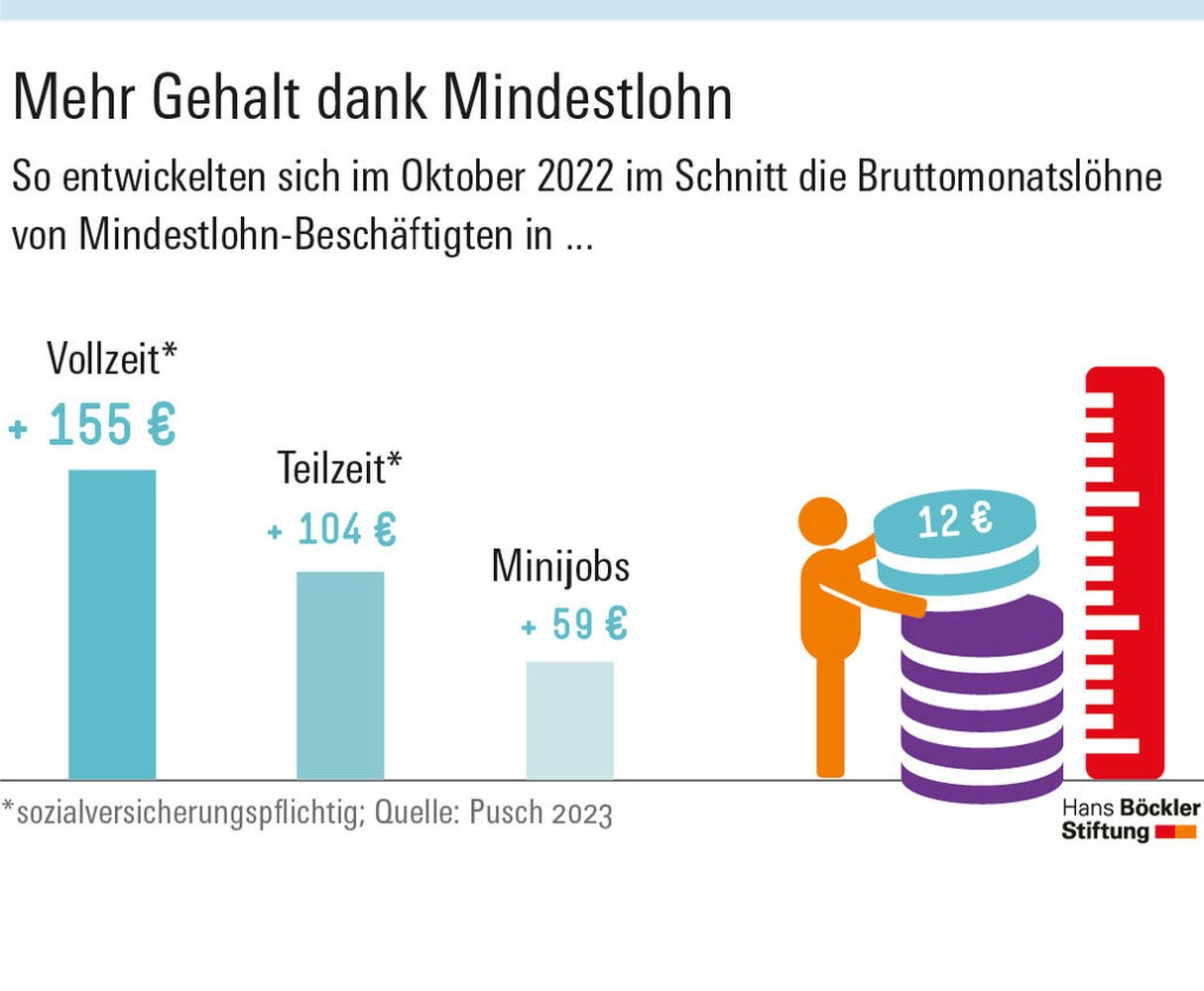 Mindestlohn Vorteil